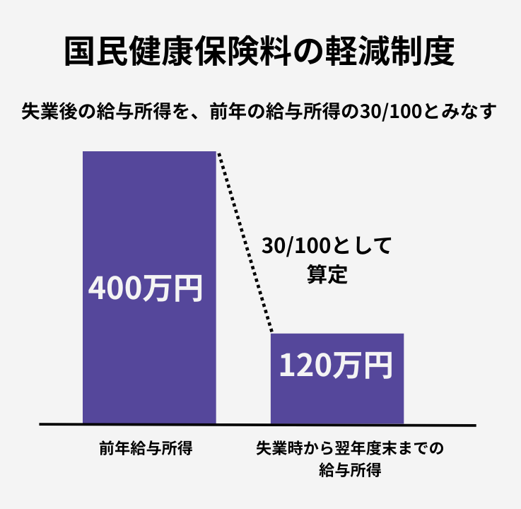 国民健康保険料の軽減制度