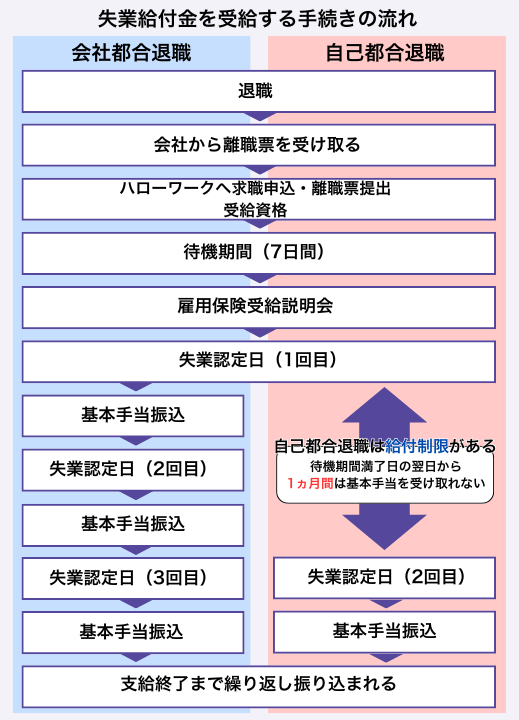 会社都合退職による失業保険の手続き