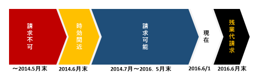 残業代請求の時効