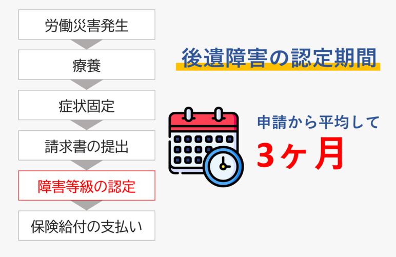 後遺障害の認定期間