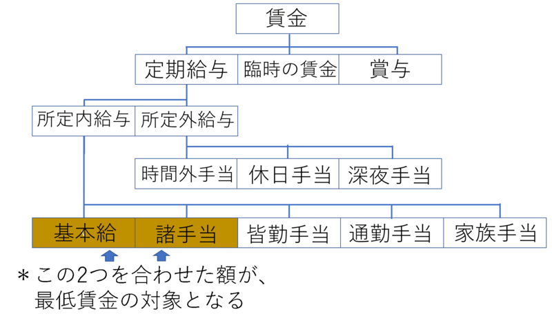 最低賃金に含まれる賃金