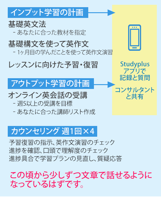 コーチング型 短期集中プログラム 産経オンライン英会話plus