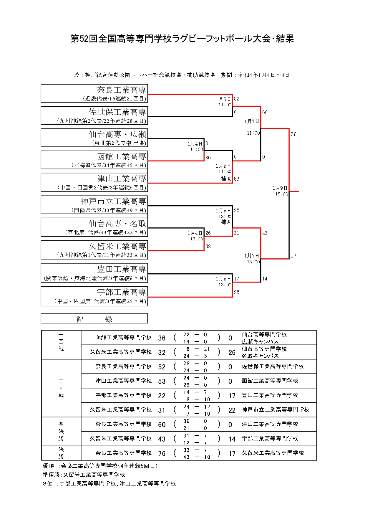 (1/12更新)第52回全国高等専門学校ラグビーフットボール大会 組み合わせ決定のお知らせ｜日本ラグビーフットボール協会
