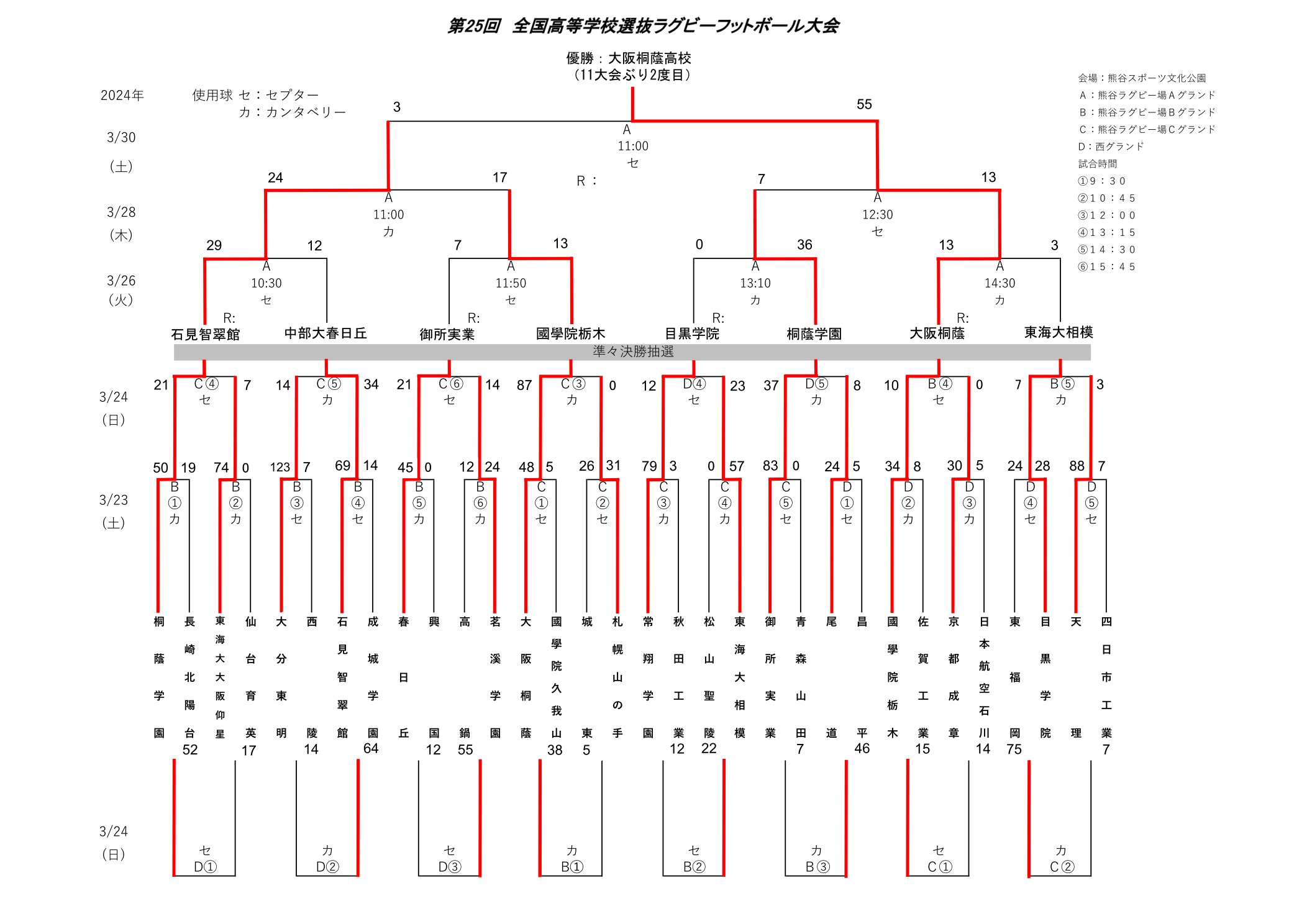 (4月8日更新)第25回全国高等学校選抜ラグビーフットボール大会 試合結果のお知らせ|日本ラグビーフットボール協会
