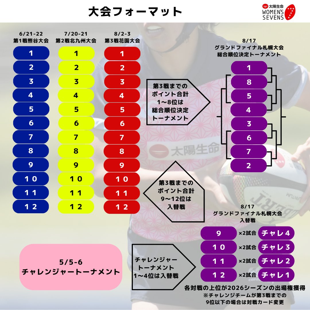 大会コラム】この夏は女子セブンズ観戦デビューのチャンス！「太陽生命