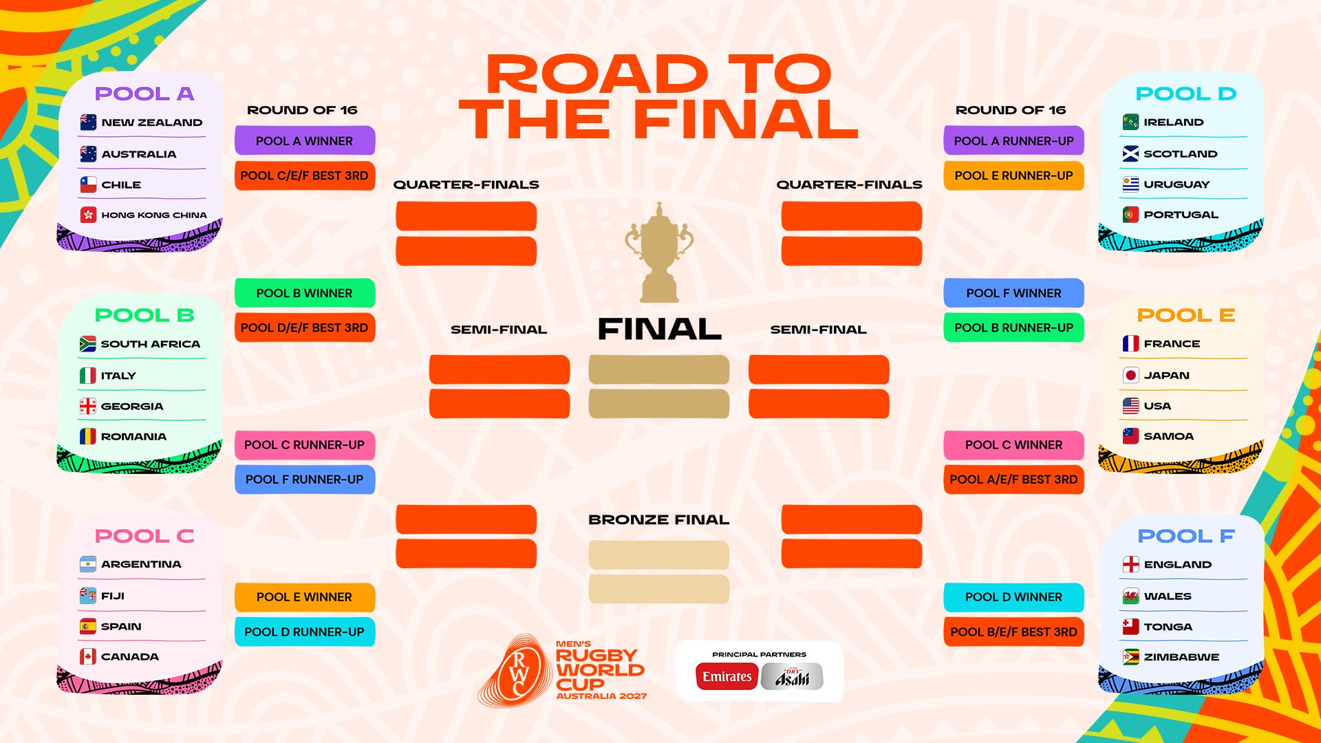 男子ラグビーワールドカップ2027オーストラリア大会 プール組み分け