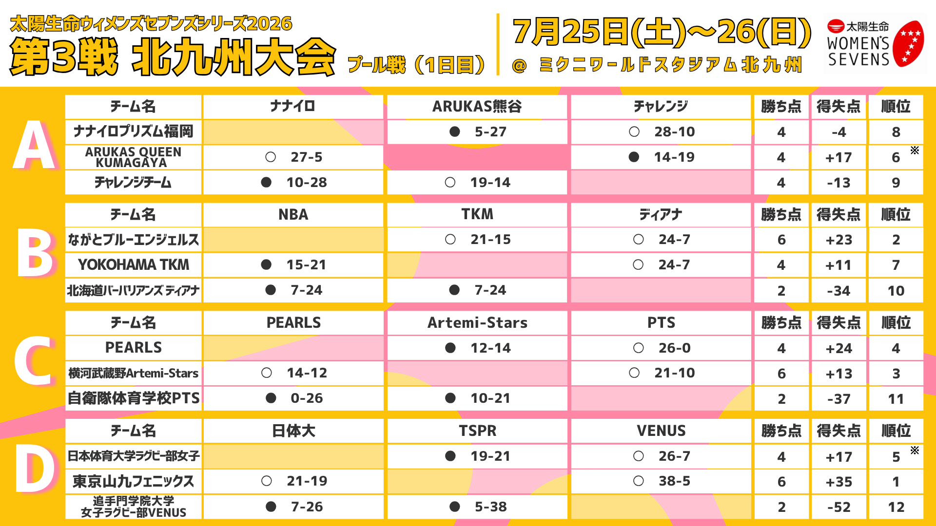 太陽生命ウィメンズセブンズシリーズ2026 第3戦北九州大会」実施概要