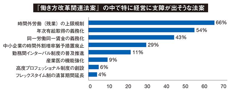 『働き方改革関連法案』の中で特に経営に支障が出そうな法案