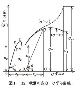 応力 ひずみ曲線とは E M Jobs