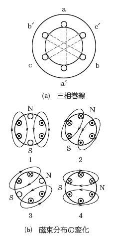 回転磁場