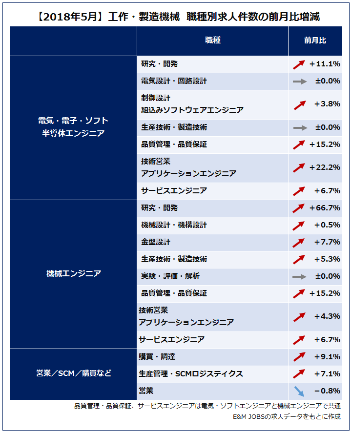 【2018年5月】工作・製造機械 職種別求人件数の前月比増減(E&M JOBSの求人データをもとに作成)「電気・電子・ソフト・半導体エンジニア」研究・開発(11.1%増)電気設計・回路設計(0.0%)制御設計・組込みソフトウェアエンジニア(3.8%増)生産技術・製造技術(0.0%)品質管理・品質保証(15.2%)