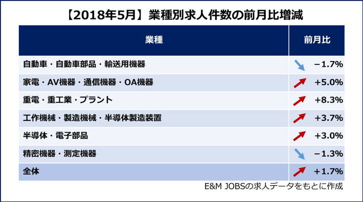 【2018年5月】業種別求人件数の前月比増減(E&M JOBSの求人データをもとに作成)自動車・自動車部品・輸送用機器(1.7%減)家電・AV機器・通信機器・OA機器(5.0%増)重電・重工業・プラント(8.3%増)工作機械・製造機械・半導体製造装置(3.7%増)半導体・電子部品(3.0%増)精密機器・測定機器(1.3%減)全体(1.7%増)
