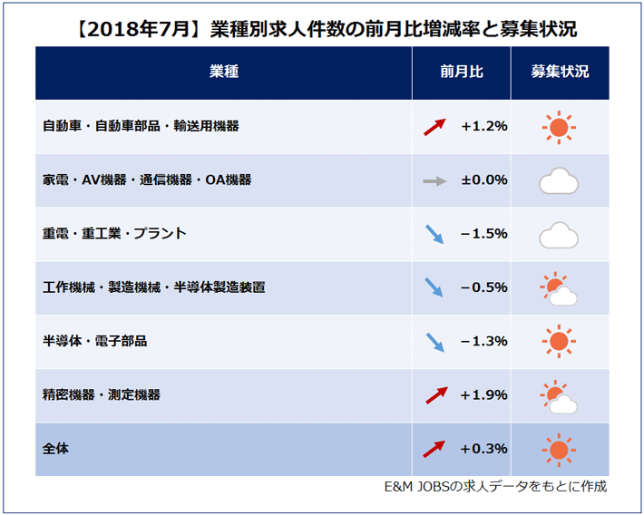 【2018年7月】業種別求人件数の前月比増減(E&M JOBSの求人データをもとに作成)自動車・自動車部品・輸送用機器(1.2%増)家電・AV機器・通信機器・OA機器(0.0%)重電・重工業・プラント(1.5%減)工作機械・製造機械・半導体製造装置(0.5%減)半導体・電子部品(1.3%減)精密機器・測定機器(1.9%増)全体(0.3%増)