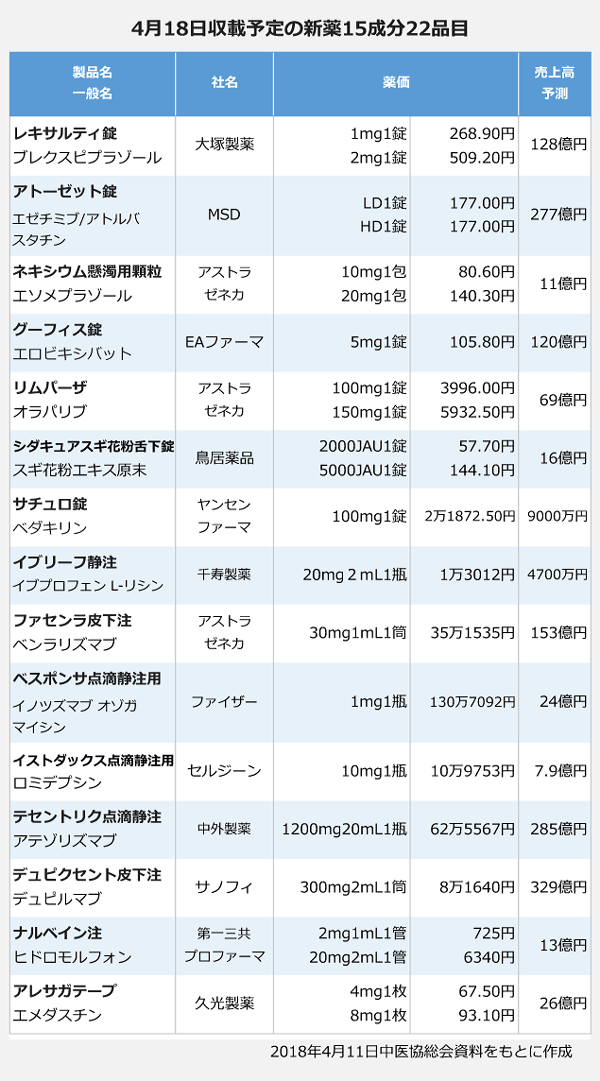 4月18日収載予定の新薬15成分22品目