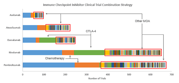 Immune Checkpoint Inhibiter Clinical Trial