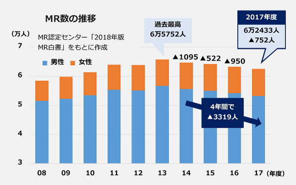 MR数の推移。過去最高数の2013年度:6万5,752人。2014年度:6万4,657人(前年比▲1,095人)。2015年度:6万4,135人(前年比▲522人)。2016年度:6万3,185人(前年比▲950人)。2017年度:6万2,433人(前年比▲752人)。