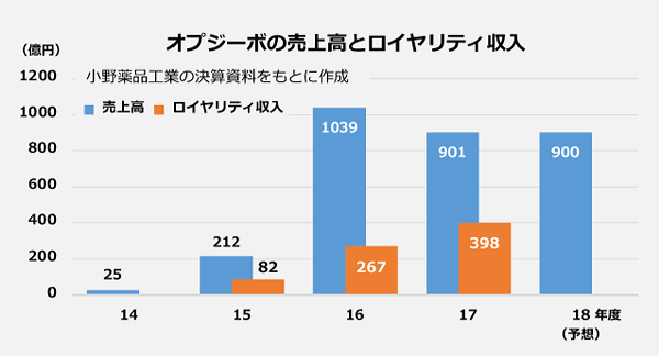 オプジーボの売上高とロイヤリティ収入のグラフ。【14年度】売上高：25億円。【15年度】売上高：212億円、ロイヤリティ収入：82億円。【16年度】売上高：1039億円、ロイヤリティ収入：267億円。【17年度】売上高：901億円、ロイヤリティ収入：398億円。【18年度予想】売上高：900億円。
