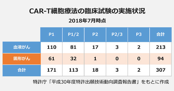 CAR-T細胞療法の臨床試験の実施状況の表。【血液がん】P1：110・P1/2：81・P2：17・P2/3：3・P3：2・合計：213。【固形がん】P1：61・P1/2：32・P2：1・P2/3：0・P3：0・合計：94。【合計】P1：171・P1/2：113・P2：18・P2/3：3・P3：2・合計：307。