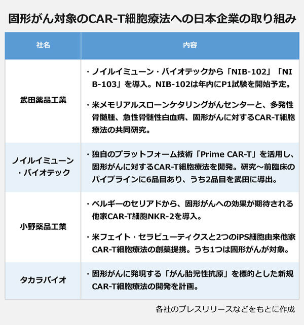 固形がん対象のCAR-T細胞療法への日本企業の取り組みの一覧。【武田薬品工業】・ノイルイミューン・バイオテックから「NIB-102」「NIB-103」を導入。NIB-102は年内にP1試験を開始予定。・米メモリアルスローンケタリングがんセンターと、多発性骨髄腫、急性骨髄性白血病、固形がんに対するCAR-T細胞療法の共同研究。【ノイルイミューン・バイオテック】・独自のプラットフォーム技術「Prime CAR-T」を活用し、固形がんに対するCAR-T細胞療法を開発。研究～前臨床のパイプラインに6品目あり、うち2品目を武田に導出.【小野薬品工業】・ベルギーのセリアドから、固形がんへの効果が期待される他家CAR-T細胞NKR-2を導入。・米フェイト・セラピューティクスと2つのiPS細胞由来他家CAR-T細胞療法の創薬提携。うち1つは固形がんが対象。【タカラバイオ】・固形がんに発現する「がん胎児性抗原」を標的とした新規CAR-T細胞療法の開発を計画。