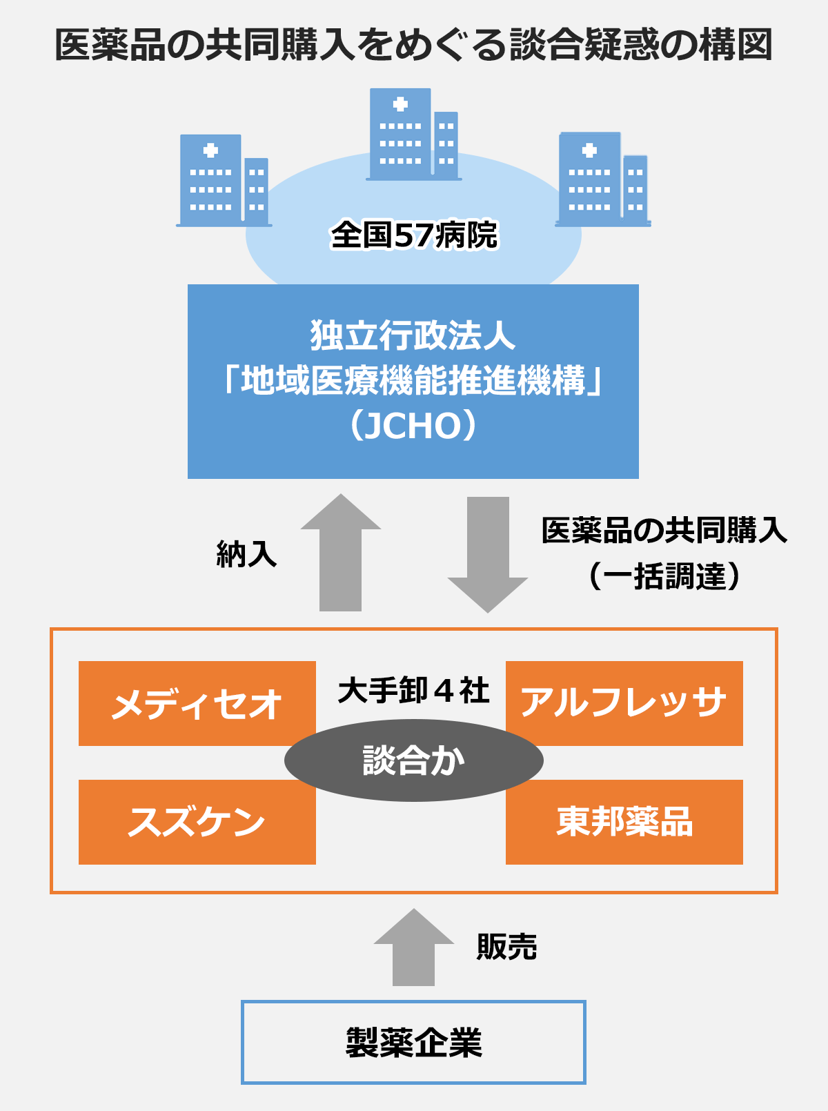 【医薬品の共同購入をめぐる談合疑惑の構図】:全国57病院を有する独立行政法人「地域医療機能推進機構」(JCHO)が、大手卸4社(メディセオ・アルフレッサ・スズケン・東邦薬品)から医薬品を共同購入(一括調達)。大手卸4社が談合か