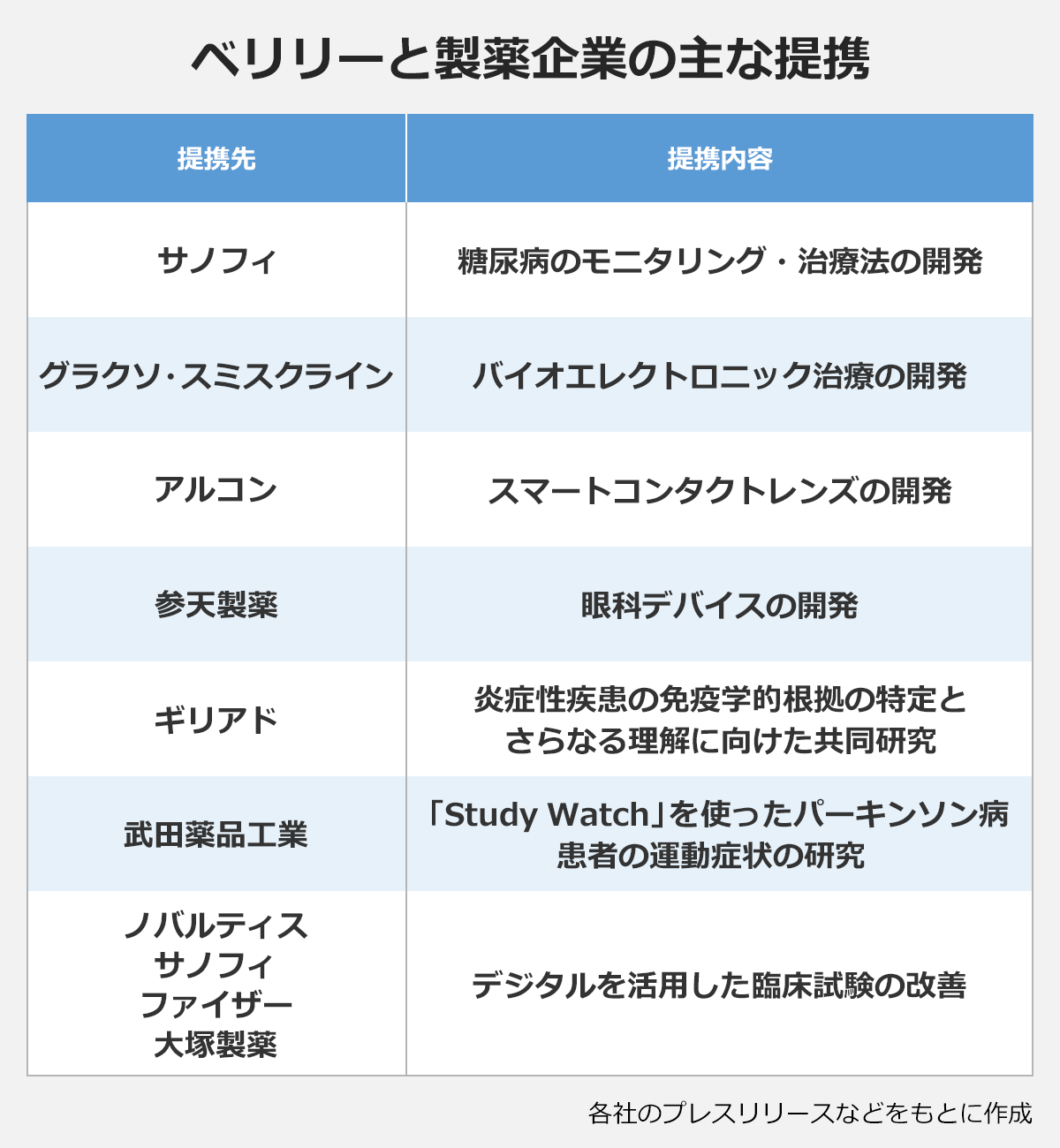 ベリリーと製薬企業の主な提携