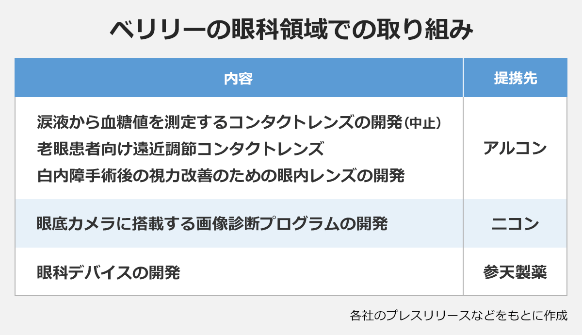 ベリリーの眼科領域での取り組み