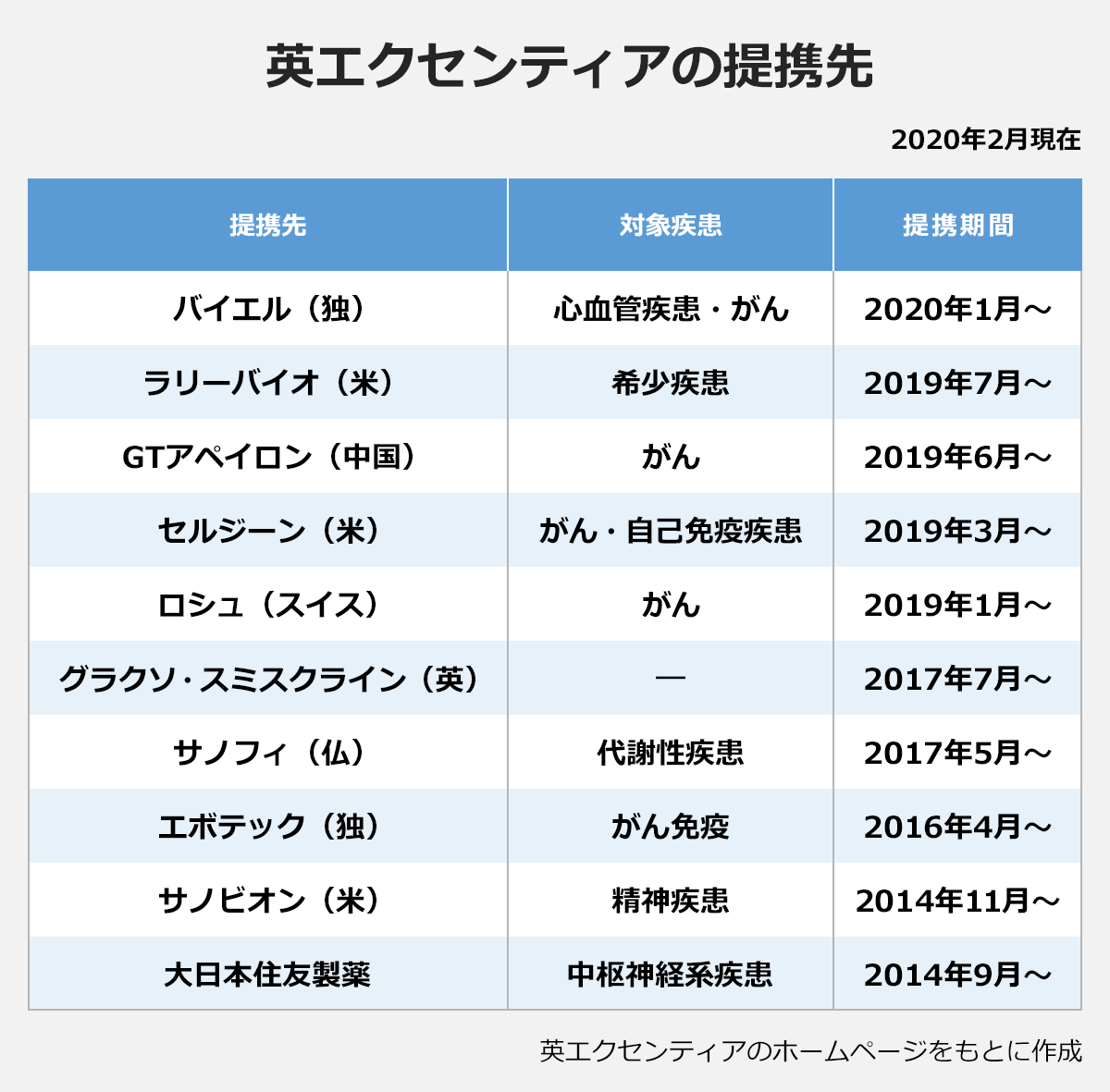 【英エクセンティアの提携先】(2020年2月現在)(提携先/対象疾患/提携期間): バイエル(独)/心血管疾患・がん/2020年1月~ |ラリーバイオ(米)/希少疾患/2019年7月~ |GTアペイロン(中国)/がん/2019年6月~ |セルジーン(米)/がん・自己免疫疾患/2019年3月~ |ロシュ(スイス)/がん/2019年1月~ |グラクソ・スミスクライン(英)/―/2017年7月~ |サノフィ(仏)/代謝性疾患/2017年5月~ |エボテック(独)/がん免疫/2016年4月~ |サノビオン(米)/精神疾患/2014年11月~ |大日本住友製薬/中枢神経系疾患/2014年9月~ |※英エクセンティアのホームページをもとに作成