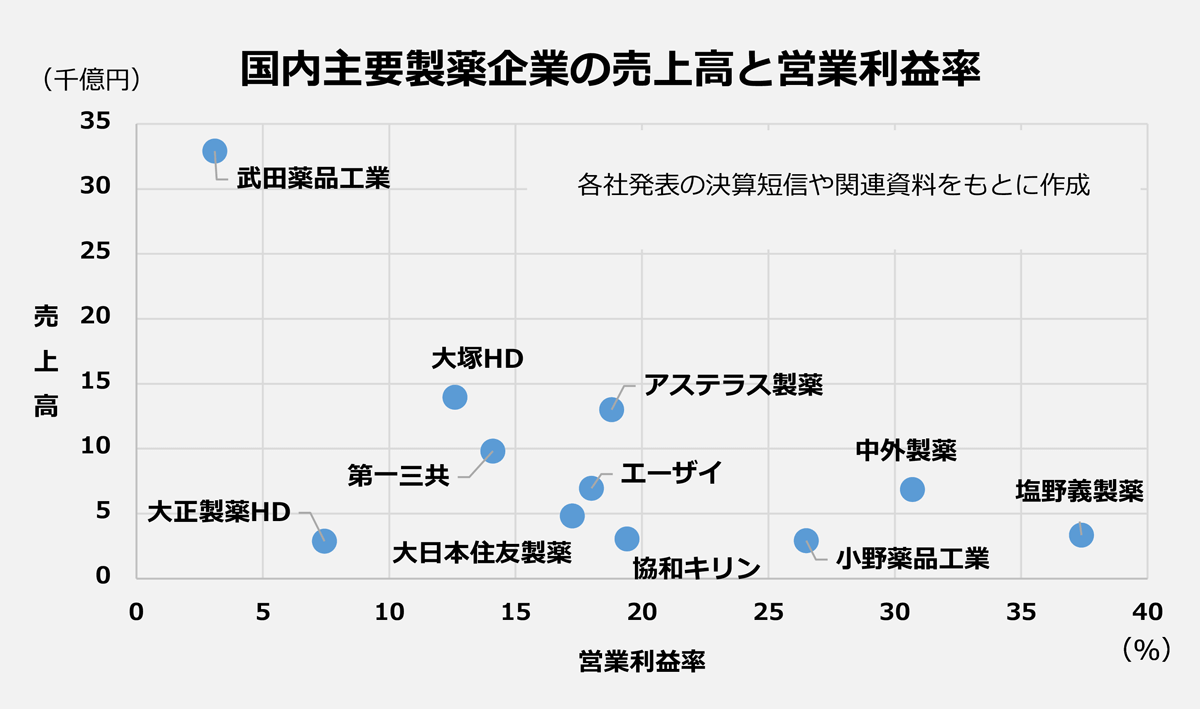 【国内主要製薬企業の売上高と営業利益率のグラフ】（社名／営業利益（％）／売上高（千億円））： 武田薬品工業／32.91188／3.1 ｜大塚HD／13.9624／12.6 ｜アステラス製薬／13.00843／18.8 ｜第一三共／9.81793／14.1 ｜エーザイ／6.95621／18 ｜中外製薬／6.86184／30.7 ｜大日本住友製薬／4.82732／17.24331513 ｜塩野義製薬／3.34958／37.38707539 ｜協和キリン／3.0582／19.40782159 ｜小野薬品工業／2.9242／26.49989741 ｜大正製薬HD／2.88527／7.437778787 ｜※各社発表の決算短信や関連資料をもとに作成