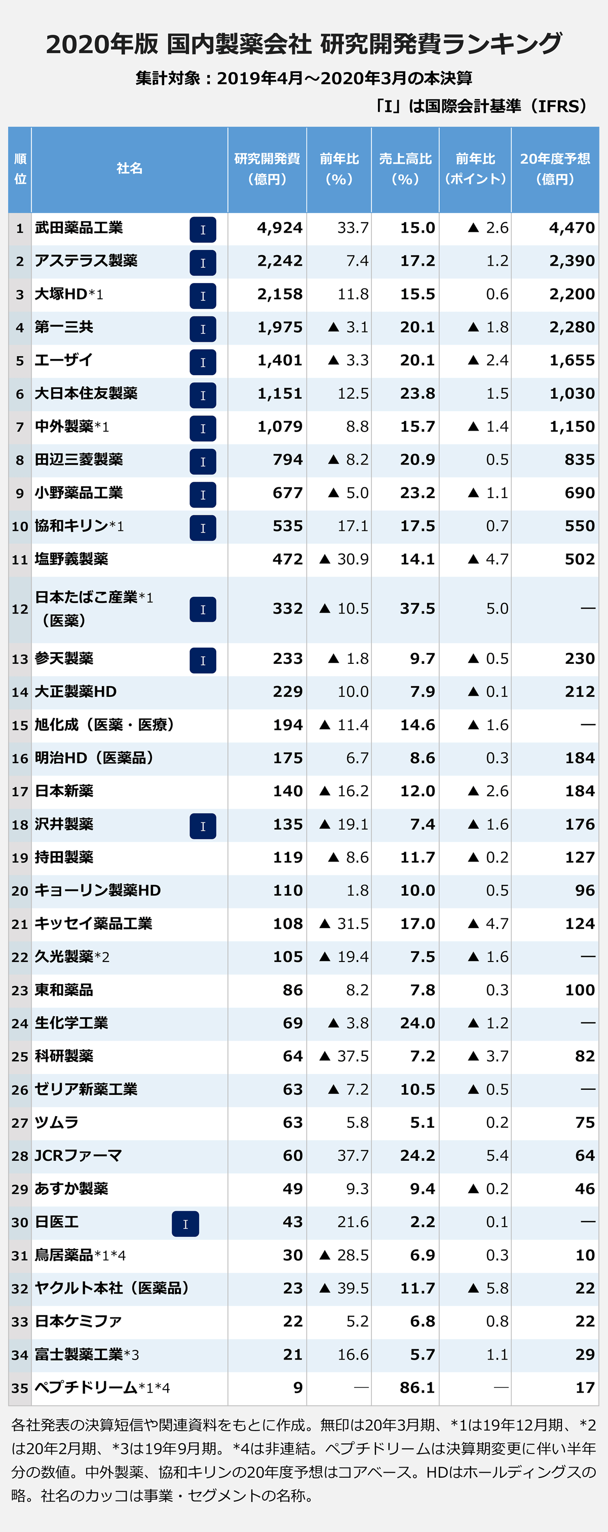 【2020年版／国内製薬会社／研究開発費ランキング】（集計対象：2019年4月～2020年3月の本決算。「I」は国際会計基準（IFRS）（順位／社名／研究開発費（億円）／前年比（%）／売上高比（%）／前年比（ポイント）／20年度予想（億円））： 1／武田薬品工業「I」／4,924／33.7／15.0／▲2.6／4,470 ｜2／アステラス製薬「I」／2,242／7.4／17.2／1.2／2,390 ｜3／大塚HD*1「I」／2,158／11.8／15.5／0.6／2,200 ｜4／第一三共「I」／1,975／▲3.1／20.1／▲1.8／2,280 ｜5／エーザイ「I」／1,401／▲3.3／20.1／▲2.4／1,655 ｜6／大日本住友製薬「I」／1,151／12.5／23.8／1.5／1,030 ｜7／中外製薬*1「I」／1,079／8.8／15.7／▲1.4／1,150 ｜8／田辺三菱製薬「I」／794／▲8.2／20.9／0.5／835 ｜9／小野薬品工業「I」／677／▲5.0／23.2／▲1.1／690 ｜10／協和キリン*1「I」／535／17.1／17.5／0.7／550 ｜11／塩野義製薬／472／▲30.9／14.1／▲4.7／502 ｜12／日本たばこ産業*1（医薬）「I」／332／▲10.5／37.5／5.0／― ｜13／参天製薬「I」／233／▲1.8／9.7／▲0.5／230 ｜14／大正製薬HD／229／10.0／7.9／▲0.1／212 ｜15／旭化成（医薬・医療）／194／▲11.4／14.6／▲1.6／― ｜16／明治HD（医薬品）／175／6.7／8.6／0.3／184 ｜17／日本新薬／140／▲16.2／12.0／▲2.6／184 ｜18／沢井製薬「I」／135／▲19.1／7.4／▲1.6／176 ｜19／持田製薬／119／▲8.6／11.7／▲0.2／127 ｜20／キョーリン製薬HD／110／1.8／10.0／0.5／96 ｜21／キッセイ薬品工業／108／▲31.5／17.0／▲4.7／124 ｜22／久光製薬*2／105／▲19.4／7.5／▲1.6／― ｜23／東和薬品／86／8.2／7.8／0.3／100 ｜24／生化学工業／69／▲3.8／24.0／▲1.2／― ｜25／科研製薬／64／▲37.5／7.2／▲3.7／82 ｜26／ゼリア新薬工業／63／▲7.2／10.5／▲0.5／― ｜27／ツムラ／63／5.8／5.1／0.2／75 ｜28／JCRファーマ／60／37.7／24.2／5.4／64 ｜29／あすか製薬／49／9.3／9.4／▲0.2／46 ｜30／日医工「I」／43／21.6／2.2／0.1／― ｜31／鳥居薬品*1*4／30／▲28.5／6.9／0.3／10 ｜32／ヤクルト本社（医薬品）／23／▲39.5／11.7／▲5.8／22 ｜33／日本ケミファ／22／5.2／6.8／0.8／22 ｜34／富士製薬工業*3／21／16.6／5.7／1.1／29 ｜35／ペプチドリーム*1*4／9／―／86.1／―／17 ｜※各社発表の決算短信や関連資料をもとに作成。無印は20年3月期、*1は19年12月期、*2は20年2月期、*3は19年9月期。*4は非連結。ペプチドリームは決算期変更に伴い半年分の数値。中外製薬、協和キリンの20年度予想はコアベース。HDはホールディングスの略。社名のカッコは事業・セグメントの名称。