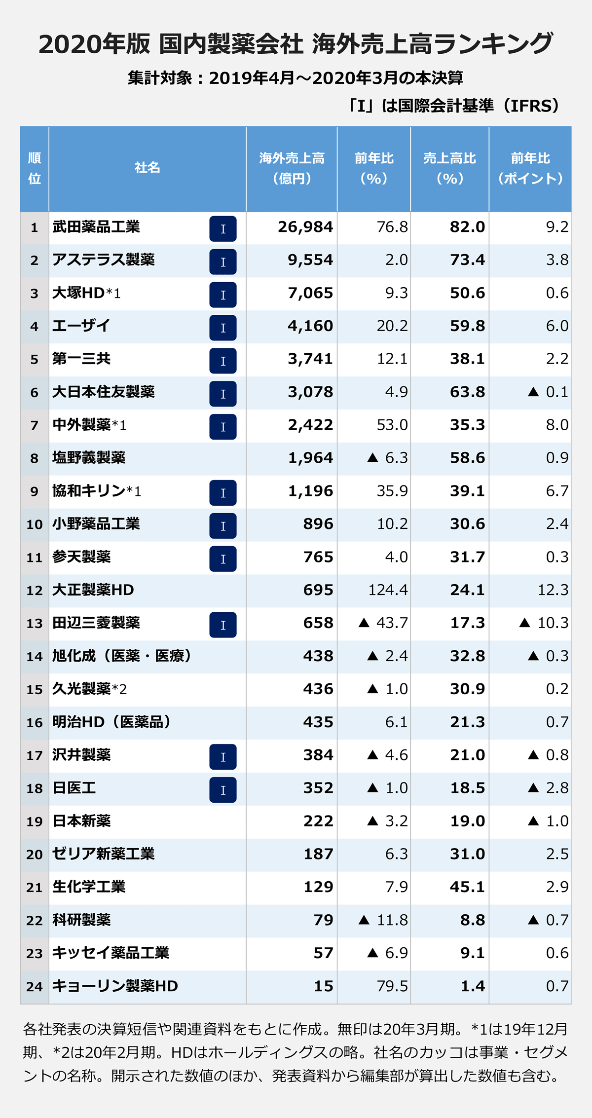 【2020年版／国内製薬会社／海外売上高ランキング】（集計対象：2019年4月～2020年3月の本決算。「I」は国際会計基準（IFRS）（順位／社名／海外売上高（億円）／前年比（%）／売上高比（%）／前年比（ポイント））： 1／武田薬品工業「I」／26,984／76.8／82.0／9.2 ｜2／アステラス製薬「I」／9,554／2.0／73.4／3.8 ｜3／大塚HD*1「I」／7,065／9.3／50.6／0.6 ｜4／エーザイ「I」／4,160／20.2／59.8／6.0 ｜5／第一三共「I」／3,741／12.1／38.1／2.2 ｜6／大日本住友製薬「I」／3,078／4.9／63.8／▲0.1 ｜7／中外製薬*1「I」／2,422／53.0／35.3／8.0 ｜8／塩野義製薬／1,964／▲6.3／58.6／0.9 ｜9／協和キリン*1「I」／1,196／35.9／39.1／6.7 ｜10／小野薬品工業「I」／896／10.2／30.6／2.4 ｜11／参天製薬「I」／765／4.0／31.7／0.3 ｜12／大正製薬HD／695／124.4／24.1／12.3 ｜13／田辺三菱製薬「I」／658／▲43.7／17.3／▲10.3 ｜14／旭化成（医薬・医療）／438／▲2.4／32.8／▲0.3 ｜15／久光製薬*2／436／▲1.0／30.9／0.2 ｜16／明治HD（医薬品）／435／6.1／21.3／0.7 ｜17／沢井製薬「I」／384／▲4.6／21.0／▲0.8 ｜18／日医工「I」／352／▲1.0／18.5／▲2.8 ｜19／日本新薬／222／▲3.2／19.0／▲1.0 ｜20／ゼリア新薬工業／187／6.3／31.0／2.5 ｜21／生化学工業／129／7.9／45.1／2.9 ｜22／科研製薬／79／▲11.8／8.8／▲0.7 ｜23／キッセイ薬品工業／57／▲6.9／9.1／0.6 ｜24／キョーリン製薬HD／15／79.5／1.4／0.7 ｜※各社発表の決算短信や関連資料をもとに作成。無印は20年3月期。*1は19年12月期、*2は20年2月期。HDはホールディングスの略。社名のカッコは事業・セグメントの名称。開示された数値のほか、発表資料から編集部が算出した数値も含む。