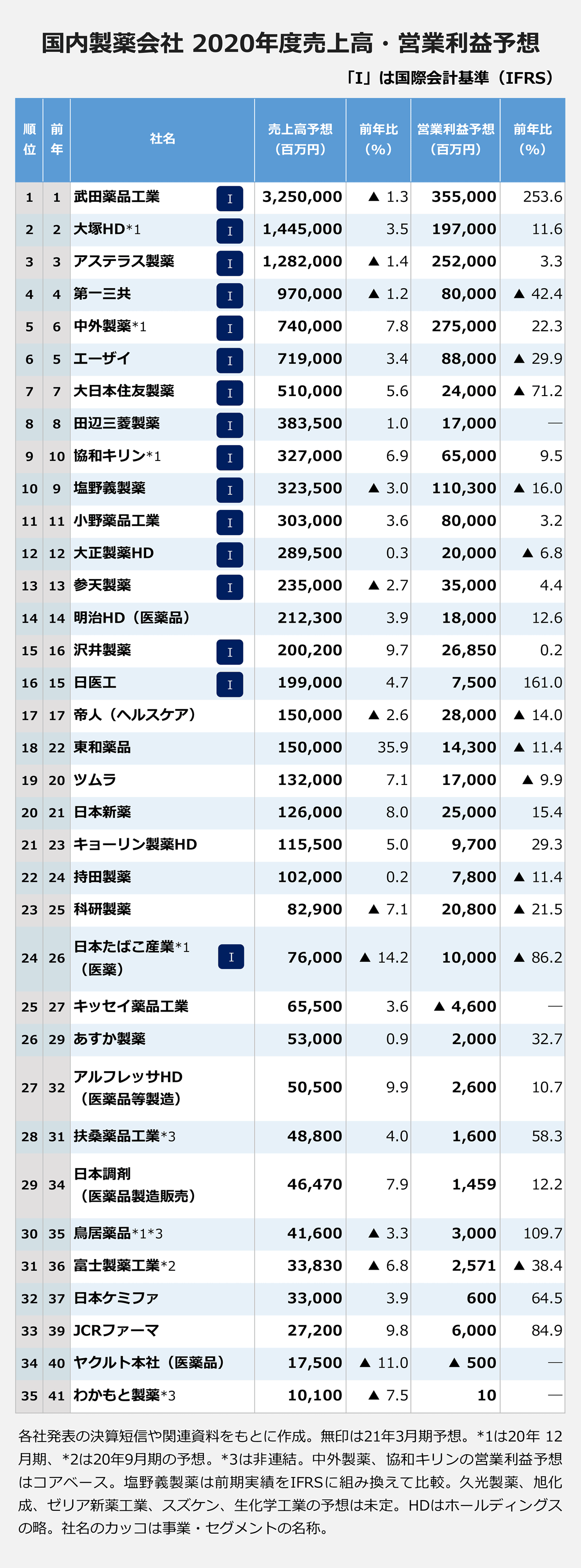 【国内製薬会社／2020年度売上高・営業利益予想】（「I」は国際会計基準（IFRS））（順位／前年／社名／売上高予想（百万円）／前年比（%）／営業利益予想（百万円）／前年比（%））： 1／1／武田薬品工業「I」／3,250,000／▲1.3／355,000／253.6 ｜2／2／大塚HD*1「I」／1,445,000／3.5／197,000／11.6 ｜3／3／アステラス製薬「I」／1,282,000／▲1.4／252,000／3.3 ｜4／4／第一三共「I」／970,000／▲1.2／80,000／▲42.4 ｜5／6／中外製薬*1「I」／740,000／7.8／275,000／22.3 ｜6／5／エーザイ「I」／719,000／3.4／88,000／▲29.9 ｜7／7／大日本住友製薬「I」／510,000／5.6／24,000／▲71.2 ｜8／8／田辺三菱製薬「I」／383,500／1.0／17,000／― ｜9／10／協和キリン*1「I」／327,000／6.9／65,000／9.5 ｜10／9／塩野義製薬「I」／323,500／▲3.0／110,300／▲16.0 ｜11／11／小野薬品工業「I」／303,000／3.6／80,000／3.2 ｜12／12／大正製薬HD「I」／289,500／0.3／20,000／▲6.8 ｜13／13／参天製薬「I」／235,000／▲2.7／35,000／4.4 ｜14／14／明治HD（医薬品）／212,300／3.9／18,000／12.6 ｜15／16／沢井製薬「I」／200,200／9.7／26,850／0.2 ｜16／15／日医工「I」／199,000／4.7／7,500／161.0 ｜17／17／帝人（ヘルスケア）／150,000／▲2.6／28,000／▲14.0 ｜18／22／東和薬品／150,000／35.9／14,300／▲11.4 ｜19／20／ツムラ／132,000／7.1／17,000／▲9.9 ｜20／21／日本新薬／126,000／8.0／25,000／15.4 ｜21／23／キョーリン製薬HD／115,500／5.0／9,700／29.3 ｜22／24／持田製薬／102,000／0.2／7,800／▲11.4 ｜23／25／科研製薬／82,900／▲7.1／20,800／▲21.5 ｜24／26／日本たばこ産業*1（医薬）「I」／76,000／▲14.2／10,000／▲86.2 ｜25／27／キッセイ薬品工業／65,500／3.6／▲4,600／― ｜26／29／あすか製薬／53,000／0.9／2,000／32.7 ｜27／32／アルフレッサHD（医薬品等製造）／50,500／9.9／2,600／10.7 ｜28／31／扶桑薬品工業*3／48,800／4.0／1,600／58.3 ｜29／34／日本調剤（医薬品製造販売）／46,470／7.9／1,459／12.2 ｜30／35／鳥居薬品*1*3／41,600／▲3.3／3,000／109.7 ｜31／36／富士製薬工業*2／33,830／▲6.8／2,571／▲38.4 ｜32／37／日本ケミファ／33,000／3.9／600／64.5 ｜33／39／JCRファーマ／27,200／9.8／6,000／84.9 ｜34／40／ヤクルト本社（医薬品）／17,500／▲11.0／▲500／― ｜35／41／わかもと製薬*3／10,100／▲7.5／10／― ｜※各社発表の決算短信や関連資料をもとに作成。無印は21年3月期予想。*1は20年／12月期、*2は20年9月期の予想。*3は非連結。中外製薬、協和キリンの営業利益予想はコアベース。塩野義製薬は前期実績をIFRSに組み換えて比較。久光製薬、旭化成、ゼリア新薬工業、スズケン、生化学工業の予想は未定。HDはホールディングスの略。社名のカッコは事業・セグメントの名称。