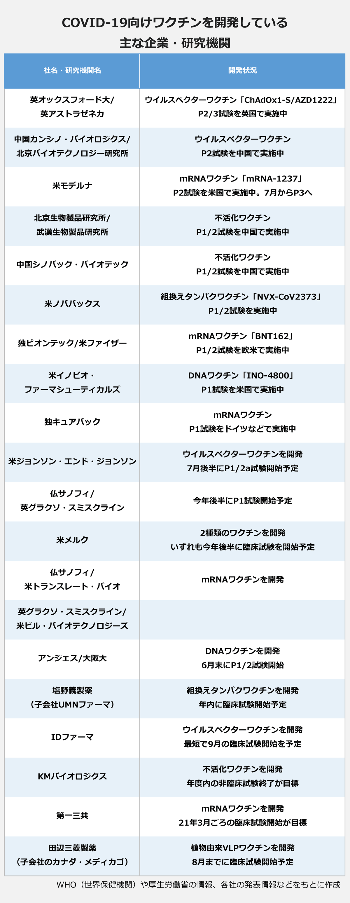 【COVID-19向けワクチンを開発している主な企業・研究機関】（社名・研究機関名／開発状況）： ｜英オックスフォード大/英アストラゼネカ／ウイルスベクターワクチン「ChAdOx1-S/AZD1222」。P2/3試験を英国で実施中 ｜中国カンシノ・バイオロジクス/北京バイオテクノロジー研究所／ウイルスベクターワクチン。P2試験を中国で実施中 ｜米モデルナ／mRNAワクチン「mRNA-1237」。P2試験を米国で実施中。7月からP3へ ｜北京生物製品研究所/武漢生物製品研究所／不活化ワクチン。P1/2試験を中国で実施中 ｜中国シノバック・バイオテック／不活化ワクチン。P1/2試験を中国で実施中 ｜米ノババックス／組換えタンパクワクチン「NVX-CoV2373」。P1/2試験を実施中 ｜独ビオンテック/米ファイザー／mRNAワクチン「BNT162」。P1/2試験を欧米で実施中 ｜米イノビオ・ファーマシューティカルズ／DNAワクチン「INO-4800」。P1試験を米国で実施中 ｜独キュアバック／mRNAワクチン。P1試験をドイツなどで実施中 ｜米ジョンソン・エンド・ジョンソン／ウイルスベクターワクチンを開発。7月後半にP1/2a試験開始予定 ｜仏サノフィ/英グラクソ・スミスクライン／今年後半にP1試験開始予定 ｜米メルク／2種類のワクチンを開発。いずれも今年後半に臨床試験を開始予定 ｜仏サノフィ/米トランスレート・バイオ／mRNAワクチンを開発 ｜英グラクソ・スミスクライン/米ビル・バイオテクノロジーズ／ ｜アンジェス/大阪大／DNAワクチンを開発。6月末にP1/2試験開始 ｜塩野義製薬（子会社UMNファーマ）／組換えタンパクワクチンを開発。年内に臨床試験開始予定 ｜IDファーマ／ウイルスベクターワクチンを開発。最短で9月の臨床試験開始を予定 ｜KMバイオロジクス／不活化ワクチンを開発。年度内の非臨床試験終了が目標 ｜第一三共／mRNAワクチンを開発。21年3月ごろの臨床試験開始が目標 ｜田辺三菱製薬（子会社のカナダ・メディカゴ）／植物由来VLPワクチンを開発。8月までに臨床試験開始予定 ｜※WHO（世界保健機関）や厚生労働省の情報、各社の発表情報などをもとに作成