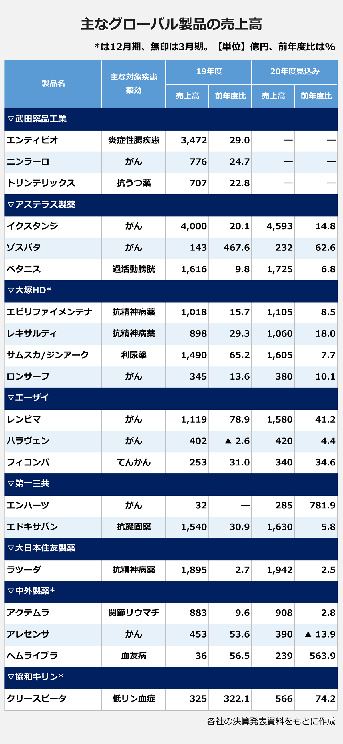 【主なグローバル製品の売上高】（*は12月期、無印は3月期。）（製品名／主な対象疾患薬効／（19年度）売上高・前年度比／（20年度見込み）売上高・前年度比）： ＜▽武田薬品工業＞ ｜エンティビオ／炎症性腸疾患／3472億円／29%／―／―／ ｜ニンラーロ／がん／776億円／24.7%／―／― ｜トリンテリックス／抗うつ薬／707億円／22.8%／―／￥／ ＜▽アステラス製薬＞ ｜イクスタンジ／がん／4000億円／20.1%／4593億円／14.8% ｜ゾスパタ／がん／143億円／467.6%／232億円／62.6% ｜ベタニス／過活動膀胱／1616億円／9.8%／1725億円／6.8% ＜▽大塚HD*＞ ｜エビリファイメンテナ／抗精神病薬／1018億円／15.7%／1105億円／8.5% ｜レキサルティ／抗精神病薬／898億円／29.3%／1060億円／18% ｜サムスカ/ジンアーク／利尿薬／1490億円／65.2%／1605億円／7.7% ｜ロンサーフ／がん／345億円／13.6%／380億円／10.1% ＜▽エーザイ＞ ｜レンビマ／がん／1119億円／78.9%／1580億円／41.2% ｜ハラヴェン／がん／402億円／▲2.6%／420億円／4.4% ｜フィコンパ／てんかん／253億円／31%／340億円／34.6% ＜▽第一三共＞ ｜エンハーツ／がん／32億円／―／285億円／781.9% ｜エドキサバン／抗凝固薬／1540億円／30.9%／1630億円／5.8% ＜▽大日本住友製薬＞ ｜ラツーダ／抗精神病薬／1895億円／2.7%／1942億円／2.5% ＜▽中外製薬*＞ ｜アクテムラ／関節リウマチ／883億円／9.6%／908億円／2.8% ｜アレセンサ／がん／453億円／53.6%／390億円／▲13.9% ｜ヘムライブラ／血友病／36億円／56.5%／239億円／563.9% ＜▽協和キリン*＞ ｜クリースビータ／低リン血症／325億円／322.1%／566億円／74.2% ｜※各社の決算発表資料をもとに作成