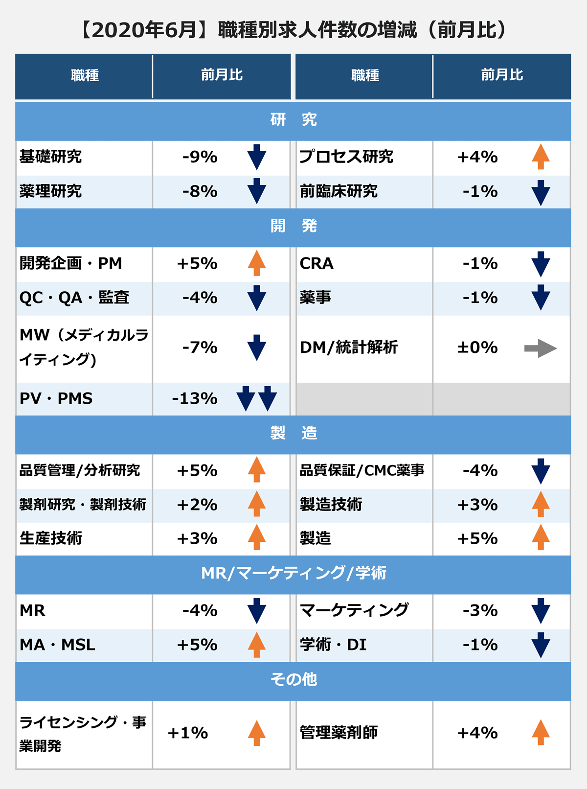 【2020年6月】職種別求人件数の増減(前月比)(職種/前月比): <研究> |基礎研究/-9% |薬理研究/-8% |プロセス研究/+4% |前臨床研究/-1% <開発> |開発企画・PM/+5% |QC・QA・監査/-4% |MW(メディカルライティング)/-7% |PV・PMS/-13% |CRA/-1% |薬事/-1% |DM/統計解析/±0% <製造> |品質管理/分析研究/+5% |製剤研究・製剤技術/+2% |生産技術/+3% |品質保証/CMC薬事/-4% |製造技術/+3% |製造/+5% <MR/マーケティング/学術> |MR/-4% |MA・MSL/+5% |マーケティング/-3% |学術・DI/-1% <その他> |ライセンシング・事業開発/+1% |管理薬剤師/+4%