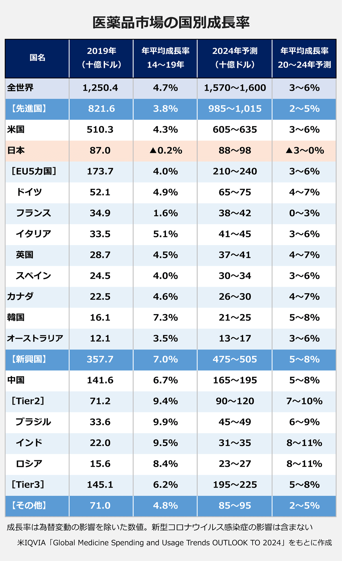 【医薬品市場の国別成長率】（国名／2019年（十億ドル）／年平均成長率（14～19年）／2024年予測（十億ドル）／年平均成長率（20～24年予測））： 全世界／1,250.4／4.7%／1,570～1,600／3～6% ｜【先進国】／821.6／3.8%／985～1,015／2～5% ｜米国／510.3／4.3%／605～635／3～6% ｜日本／87.0／▲0.2%／88～98／▲3～0% ｜［EU5カ国］／173.7／4.0%／210～240／3～6% ｜ドイツ／52.1／4.9%／65～75／4～7% ｜フランス／34.9／1.6%／38～42／0～3% ｜イタリア／33.5／5.1%／41～45／3～6% ｜英国／28.7／4.5%／37～41／4～7% ｜スペイン／24.5／4.0%／30～34／3～6% ｜カナダ／22.5／4.6%／26～30／4～7% ｜韓国／16.1／7.3%／21～25／5～8% ｜オーストラリア／12.1／3.5%／13～17／3～6% ｜【新興国】／357.7／7.0%／475～505／5～8% ｜中国／141.6／6.7%／165～195／5～8% ｜［Tier2］／71.2／9.4%／90～120 7～10% ｜ブラジル／33.6／9.9%／45～49／6～9% ｜インド／22.0／9.5%／31～35／8～11% ｜ロシア／15.6／8.4%／23～27／8～11% ｜［Tier3］／145.1／6.2%／195～225／5～8% ｜【その他】／71.0／4.8%／85～95／2～5% ｜※成長率は為替変動の影響を除いた数値。新型コロナウイルス感染症の影響は含まない／米IQVIA「Global Medicine Spending and Usage Trends OUTLOOK TO 2024」をもとに作成