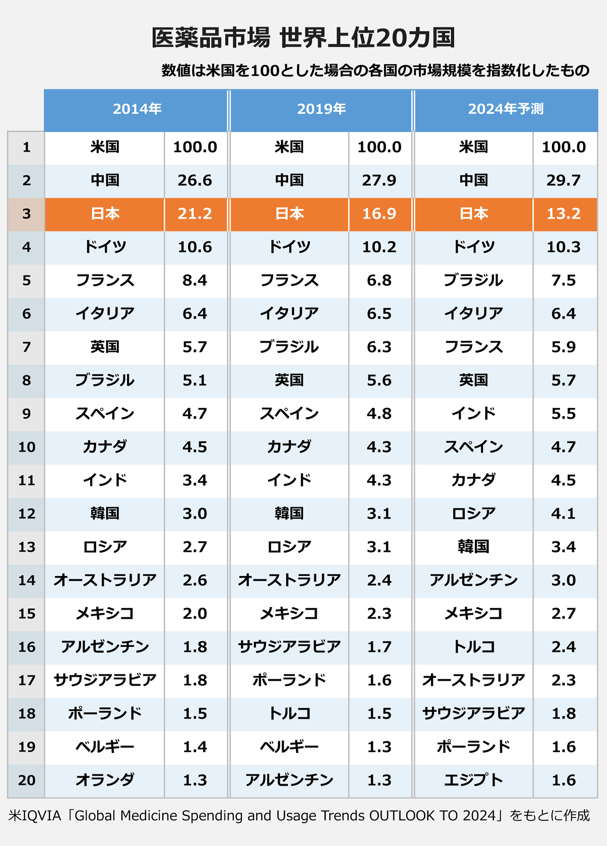 【医薬品市場 世界上位20カ国】（数値は米国を100とした場合の各国の市場規模を指数化したもの）（順位／2014年／2019年／2024年予測）： ｜1／米国／100.0／米国／100.0／米国／100.0 ｜2／中国／26.6／中国／27.9／中国／29.7 ｜3／日本／21.2／日本／16.9／日本／13.2 ｜4／ドイツ／10.6／ドイツ／10.2／ドイツ／10.3 ｜5／フランス／8.4／フランス／6.8／ブラジル／7.5 ｜6／イタリア／6.4／イタリア／6.5／イタリア／6.4 ｜7／英国／5.7／ブラジル／6.3／フランス／5.9 ｜8／ブラジル／5.1／英国／5.6／英国／5.7 ｜9／スペイン／4.7／スペイン／4.8／インド／5.5 ｜10／カナダ／4.5／カナダ／4.3／スペイン／4.7 ｜11／インド／3.4／インド／4.3／カナダ／4.5 ｜12／韓国／3.0／韓国／3.1／ロシア／4.1 ｜13／ロシア／2.7／ロシア／3.1／韓国／3.4 ｜14／オーストラリア／2.6／オーストラリア／2.4／アルゼンチン／3.0 ｜15／メキシコ／2.0／メキシコ／2.3／メキシコ／2.7 ｜16／アルゼンチン／1.8／サウジアラビア／1.7／トルコ／2.4 ｜17／サウジアラビア／1.8／ポーランド／1.6／オーストラリア／2.3 ｜18／ポーランド／1.5／トルコ／1.5／サウジアラビア／1.8 ｜19／ベルギー／1.4／ベルギー／1.3／ポーランド／1.6 ｜20／オランダ／1.3／アルゼンチン／1.3／エジプト／1.6 ｜※米IQVIA「Global Medicine Spending and Usage Trends OUTLOOK TO 2024」をもとに作成