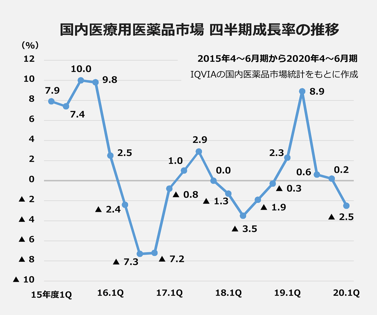 【国内医療用医薬品市場/四半期成長率の推移】(2015年4~6月期から2020年4~6月期 ):15年度1Q/7.9 |15年度2Q/7.4 |15年度3Q/10.0 |15年度4Q/9.8 |16.1Q/2.5 |16.2Q/▲2.4 |16.3Q/▲7.3 |16.4Q/▲7.2 |17.1Q/▲0.8 |17.2Q/1.0 |17.3Q/2.9 |17.4Q/0.0 |18.1Q/▲1.3 |18.2Q/▲3.5 |18.3Q/▲1.9 |18.4Q/▲0.3 |19.1Q/2.3 |19.2Q/8.9 |19.3Q/0.6 |19.4Q/0.2 |20.1Q/▲2.5 |※IQVIAの国内医薬品市場統計をもとに作成