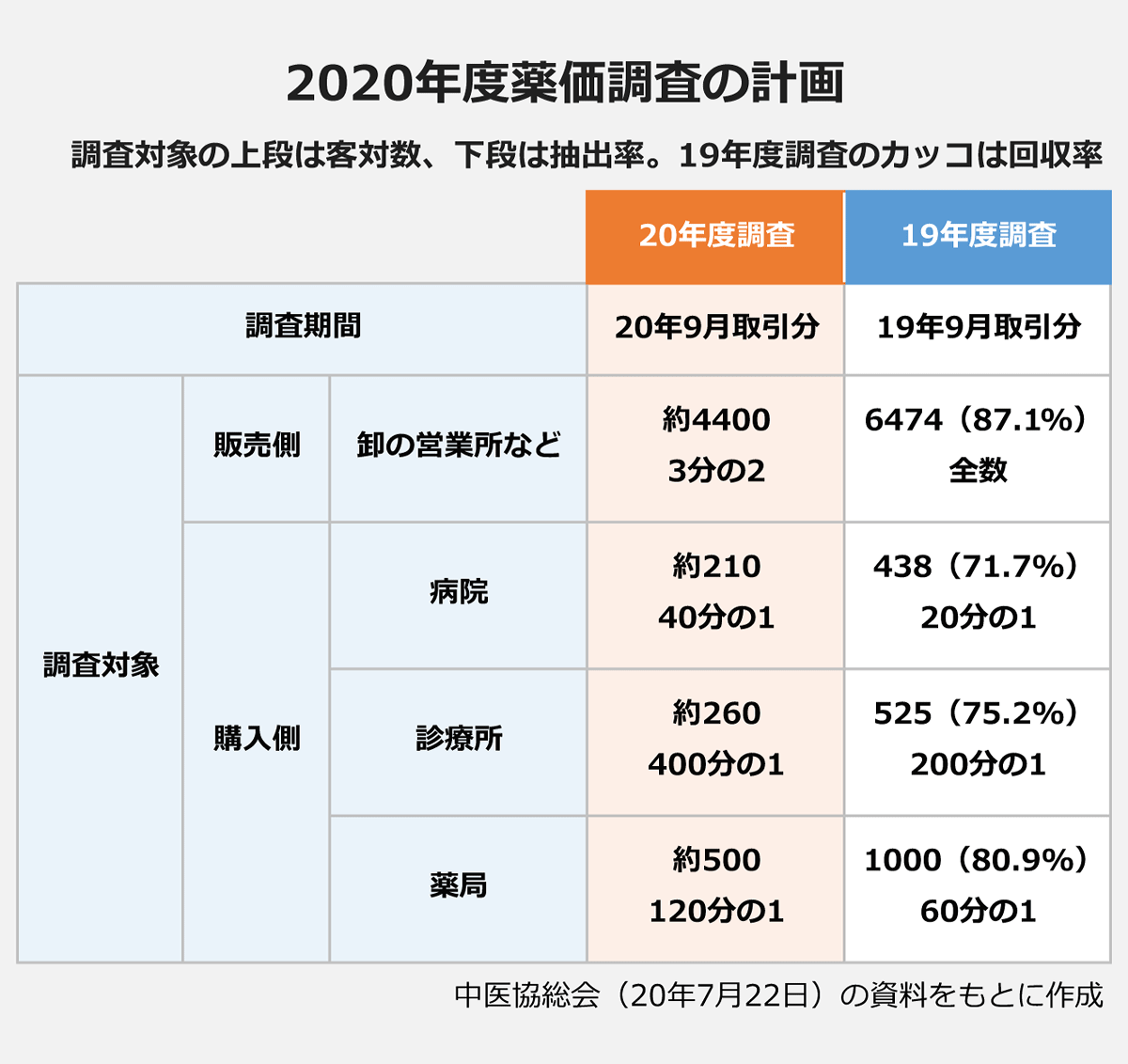【2020年度薬価調査の計画】（調査対象の上段は客対数、下段は抽出率。19年度調査のカッコは回収率）（20年度調査／19年度調査）： ＜調査期間＞20年9月取引分／19年9月取引分 ＜調査対象：販売側＞「卸の営業所など」約4400・3分の2／6474（87.1%）・全数 ｜＜調査対象：購入側＞ ｜「病院」約210・40分の1／ 438（71.7%）・20分の1 ｜「診療所」約260・400分の1／525（75.2%）・200分の1 ｜「薬局」約500・120分の1／1000（80.9%）・60分の1 |※中医協総会（20年7月22日）の資料をもとに作成