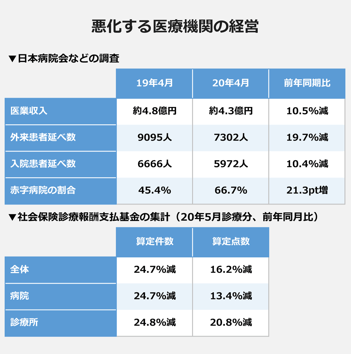 【悪化する医療機関の経営】： ▼日本病院会などの調査（19年4月／20年4月／前年同期比）： ＜医業収入＞約4.8億円／約4.3億円／10.5%減 ＜外来患者延べ数＞9095人／7302人／19.7%減 ＜入院患者延べ数＞6666人／5972人／10.4%減 ＜赤字病院の割合＞45.4%／66.7%／21.3pt増 ▼社会保険診療報酬支払基金の集計（20年5月診療分、前年同月比）（算定件数／算定点数）： ＜全体＞24.7%減／16.2%減 ＜病院＞24.7%減／13.4%減 ＜診療所＞24.8%減／20.8%減 