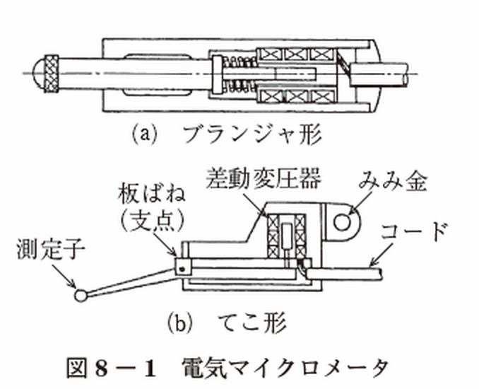 電気マイクロメータとは E&M JOBS