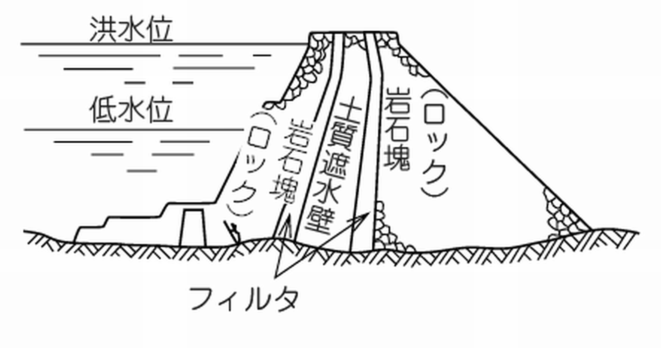 ロックフィルダムとは E&M JOBS