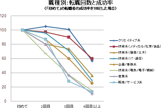 転職回数が 3回以上 でも採用される 転職対策決定版 学び家 Com 転職回数が 3回以上 でも採用される 転職対策決定版 学び家 Com