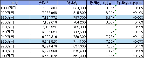 所得税割合の比較表