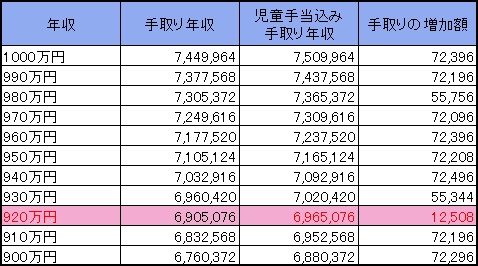 児童手当込みの年収比較表