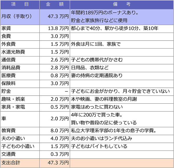 50歳片働き、年収1000万円の家計簿