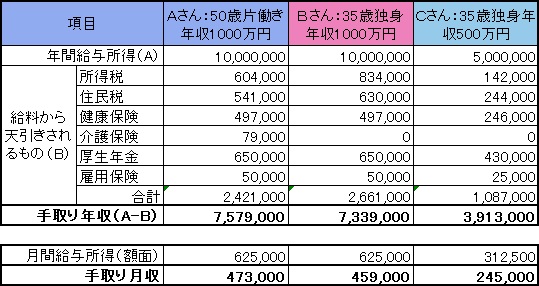 手取り金額計算表