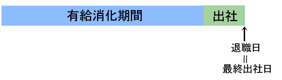 最終出社日の前に有給をとる場合