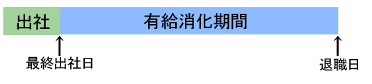 最終出社日の後に有給を取る場合