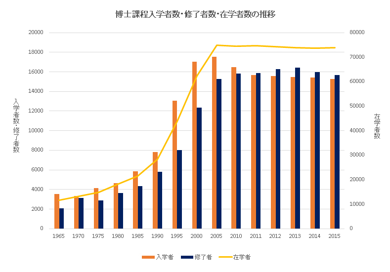 博士課程入学者数・修了者数・在学者数の推移