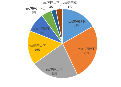 年収別の労働人口割合_女